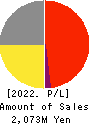 KURADASHI.Co.,Ltd. Profit and Loss Account 2022年Jun期 KURADASHI.Co.,Ltd. Profit and Loss Account 2022年6月期