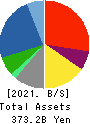 Oki Electric Industry Company,Limited Balance Sheet 2021年Mar期 Oki Electric Industry Company,Limited Balance Sheet 2021年3月期