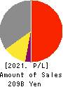Sumitomo Bakelite Company Limited Profit and Loss Account 2021年Mar期 Sumitomo Bakelite Company Limited Profit and Loss Account 2021年3月期