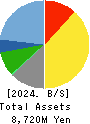 TOWA FOOD SERVICE CO., LTD Balance Sheet 2024年Apr期 TOWA FOOD SERVICE CO., LTD Balance Sheet 2024年4月期
