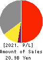 FP Partner Inc. Profit and Loss Account 2021年11月期