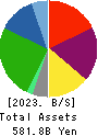 SENKO Group Holdings Co.,Ltd. Balance Sheet 2023年Mar期 SENKO Group Holdings Co.,Ltd. Balance Sheet 2023年3月期