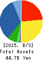 Hakudo Co.,Ltd. Balance Sheet 2025年Mar期 Hakudo Co.,Ltd. Balance Sheet 2025年3月期