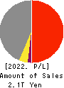 Sojitz Corporation Profit and Loss Account 2022年Mar期 Sojitz Corporation Profit and Loss Account 2022年3月期