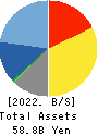 ARGO GRAPHICS Inc. Balance Sheet 2022年Mar期 ARGO GRAPHICS Inc. Balance Sheet 2022年3月期