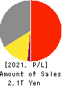 ASAHI KASEI CORPORATION Profit and Loss Account 2021年Mar期 ASAHI KASEI CORPORATION Profit and Loss Account 2021年3月期