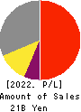 SEMITEC Corporation Profit and Loss Account 2022年Mar期 SEMITEC Corporation Profit and Loss Account 2022年3月期