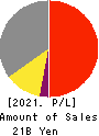 Chino Corporation Profit and Loss Account 2021年Mar期 Chino Corporation Profit and Loss Account 2021年3月期