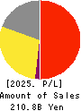 BELLUNA CO.,LTD. Profit and Loss Account 2025年Mar期 BELLUNA CO.,LTD. Profit and Loss Account 2025年3月期