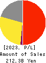 BELLUNA CO.,LTD. Profit and Loss Account 2023年Mar期 BELLUNA CO.,LTD. Profit and Loss Account 2023年3月期