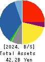 KYOEI SANGYO CO.,LTD. Balance Sheet 2024年3月期