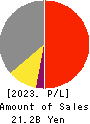 MAINICHI COMNET CO.,LTD. Profit and Loss Account 2023年May期 MAINICHI COMNET CO.,LTD. Profit and Loss Account 2023年5月期