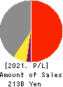 Internet Initiative Japan Inc. Profit and Loss Account 2021年Mar期 Internet Initiative Japan Inc. Profit and Loss Account 2021年3月期