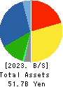 KEY COFFEE INC Balance Sheet 2023年Mar期 KEY COFFEE INC Balance Sheet 2023年3月期