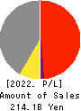 Keisei Electric Railway Co.,Ltd. Profit and Loss Account 2022年Mar期 Keisei Electric Railway Co.,Ltd. Profit and Loss Account 2022年3月期