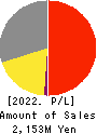 Forval RealStraight Inc. Profit and Loss Account 2022年Mar期 Forval RealStraight Inc. Profit and Loss Account 2022年3月期