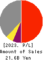 SAN HOLDINGS,INC. Profit and Loss Account 2023年Mar期 SAN HOLDINGS,INC. Profit and Loss Account 2023年3月期