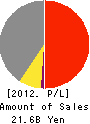 AOI Pro. Inc. Profit and Loss Account 2012年3月期