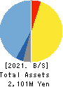 Dawn Corporation Balance Sheet 2021年May期 Dawn Corporation Balance Sheet 2021年5月期