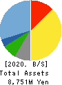 Choushimaru Co.,Ltd. Balance Sheet 2020年May期 Choushimaru Co.,Ltd. Balance Sheet 2020年5月期