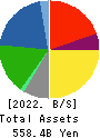IWATANI CORPORATION Balance Sheet 2022年3月期
