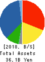 SEIWA CHUO HOLDINGS CORPORATION Balance Sheet 2018年Dec期 SEIWA CHUO HOLDINGS CORPORATION Balance Sheet 2018年12月期