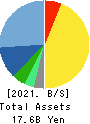 WEATHERNEWS INC. Balance Sheet 2021年5月期