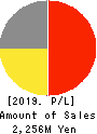 DATA HORIZON CO.,LTD. Profit and Loss Account 2019年Jun期 DATA HORIZON CO.,LTD. Profit and Loss Account 2019年6月期