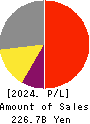 Nissan Chemical Corporation Profit and Loss Account 2024年Mar期 Nissan Chemical Corporation Profit and Loss Account 2024年3月期