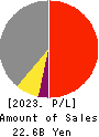 Fuji Nihon Corporation Profit and Loss Account 2023年3月期