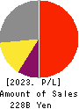 Nissan Chemical Corporation Profit and Loss Account 2023年Mar期 Nissan Chemical Corporation Profit and Loss Account 2023年3月期