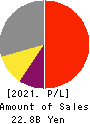 Funai Soken Holdings Incorporated Profit and Loss Account 2021年Dec期 Funai Soken Holdings Incorporated Profit and Loss Account 2021年12月期