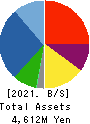 MUROMACHI CHEMICALS INC. Balance Sheet 2021年5月期