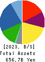 Fujikura Ltd. Balance Sheet 2023年Mar期 Fujikura Ltd. Balance Sheet 2023年3月期