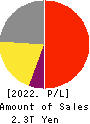 FAST RETAILING CO.,LTD. Profit and Loss Account 2022年8月期