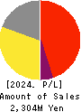 TB GROUP INC. Profit and Loss Account 2024年Mar期 TB GROUP INC. Profit and Loss Account 2024年3月期