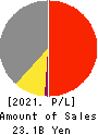 YUKEN KOGYO CO.,LTD. Profit and Loss Account 2021年Mar期 YUKEN KOGYO CO.,LTD. Profit and Loss Account 2021年3月期