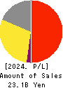 Japan Medical Dynamic Marketing,INC. Profit and Loss Account 2024年Mar期 Japan Medical Dynamic Marketing,INC. Profit and Loss Account 2024年3月期