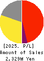TB GROUP INC. Profit and Loss Account 2025年Mar期 TB GROUP INC. Profit and Loss Account 2025年3月期