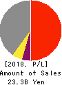 Subaru Enterprise Co.,Ltd. Profit and Loss Account 2018年Jan期 Subaru Enterprise Co.,Ltd. Profit and Loss Account 2018年1月期