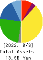 KNC Laboratories Co.,Ltd. Balance Sheet 2022年Mar期 KNC Laboratories Co.,Ltd. Balance Sheet 2022年3月期