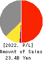 BEAUTY GARAGE Inc. Profit and Loss Account 2022年Apr期 BEAUTY GARAGE Inc. Profit and Loss Account 2022年4月期