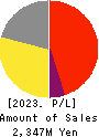 TB GROUP INC. Profit and Loss Account 2023年Mar期 TB GROUP INC. Profit and Loss Account 2023年3月期