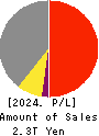 NIDEC CORPORATION Profit and Loss Account 2024年Mar期 NIDEC CORPORATION Profit and Loss Account 2024年3月期