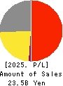 REGAL CORPORATION Profit and Loss Account 2025年Mar期 REGAL CORPORATION Profit and Loss Account 2025年3月期