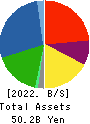 ASHIMORI INDUSTRY CO.,LTD. Balance Sheet 2022年Mar期 ASHIMORI INDUSTRY CO.,LTD. Balance Sheet 2022年3月期