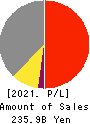 LINTEC Corporation Profit and Loss Account 2021年Mar期 LINTEC Corporation Profit and Loss Account 2021年3月期