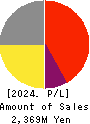 Asgent,Inc. Profit and Loss Account 2024年Mar期 Asgent,Inc. Profit and Loss Account 2024年3月期