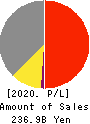 Belc CO.,LTD. Profit and Loss Account 2020年2月期