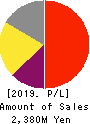 MarkLines Co.,Ltd. Profit and Loss Account 2019年Dec期 MarkLines Co.,Ltd. Profit and Loss Account 2019年12月期